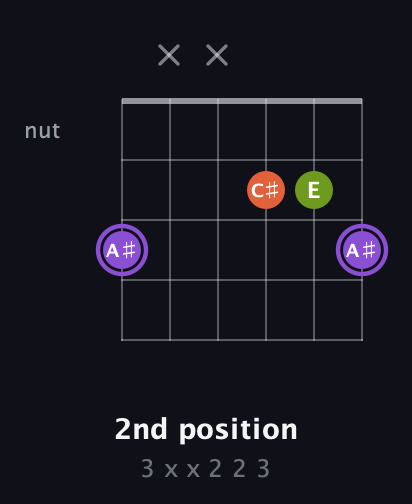 A♯ Diminished Sharp 9th guitar chord — 2nd position (3 x x 2 2 3) fretboard diagram in Open E Tuning (EBEG♯BE) · Capo 3