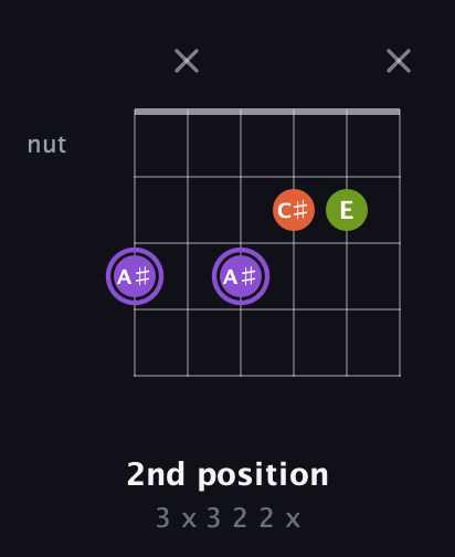 A♯ Diminished Sharp 9th guitar chord — 2nd position (3 x 3 2 2 x) fretboard diagram in Open E Tuning (EBEG♯BE) · Capo 3