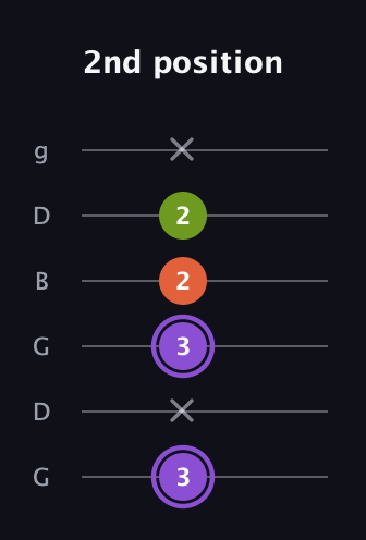 A♯ Diminished Sharp 9th guitar tab — 2nd position (3 x 3 2 2 x) in Open E Tuning (EBEG♯BE) · Capo 3