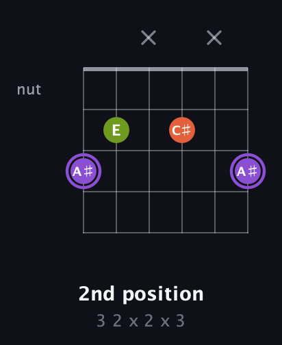A♯ Diminished Sharp 9th guitar chord — 2nd position (3 2 x 2 x 3) fretboard diagram in Open E Tuning (EBEG♯BE) · Capo 3