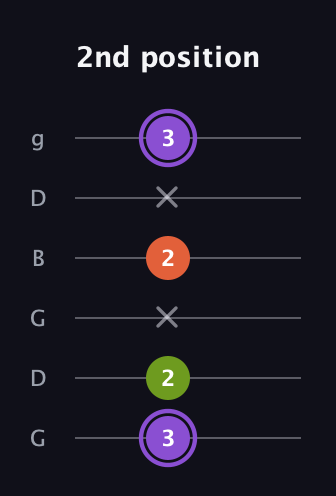 A♯ Diminished Sharp 9th guitar tab — 2nd position (3 2 x 2 x 3) in Open E Tuning (EBEG♯BE) · Capo 3