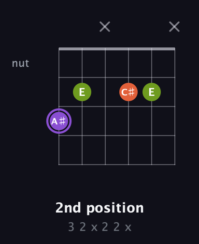 A♯ Diminished Sharp 9th guitar chord — 2nd position (3 2 x 2 2 x) fretboard diagram in Open E Tuning (EBEG♯BE) · Capo 3