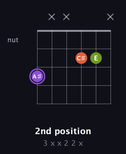 A♯ Diminished Sharp 9th guitar chord — 2nd position (3 x x 2 2 x) fretboard diagram in Open E Tuning (EBEG♯BE) · Capo 3