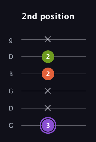 A♯ Diminished guitar tab — 2nd position (3 x x 2 2 x) in Open E Tuning (EBEG♯BE) · Capo 3