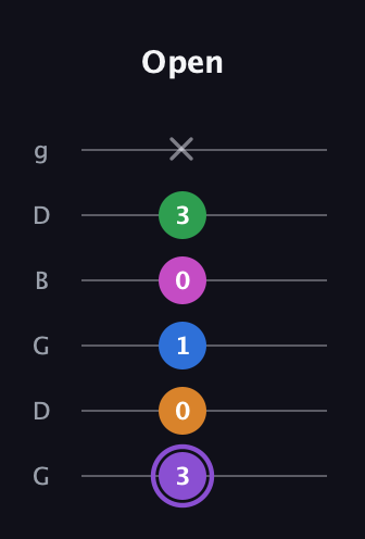 A♯ Dominant 7th Flat 9th guitar tab — Open (3 0 1 0 3 x) in Open E Tuning (EBEG♯BE) · Capo 3