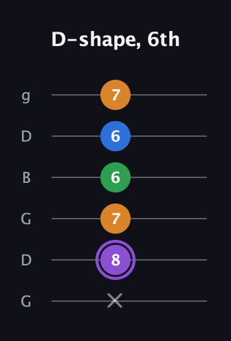 A♯ Dominant 7th Sharp 13th guitar tab — D-shape, 6th (x 8 7 6 6 7) in Open E Tuning (EBEG♯BE) · Capo 3