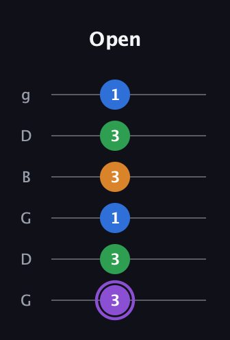 A♯ Dominant 7th Sharp 13th guitar tab — Open (3 3 1 3 3 1) in Open E Tuning (EBEG♯BE) · Capo 3