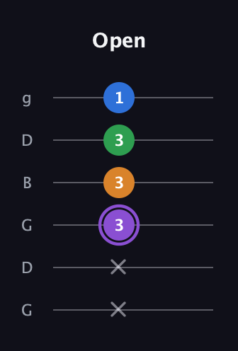 A♯ Dominant 7th Sharp 13th guitar tab — Open (x x 3 3 3 1) in Open E Tuning (EBEG♯BE) · Capo 3