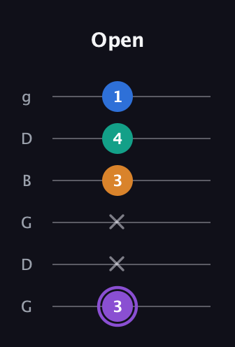 A♯ Dominant 7th Sharp 5th guitar tab — Open (3 x x 3 4 1) in Open E Tuning (EBEG♯BE) · Capo 3