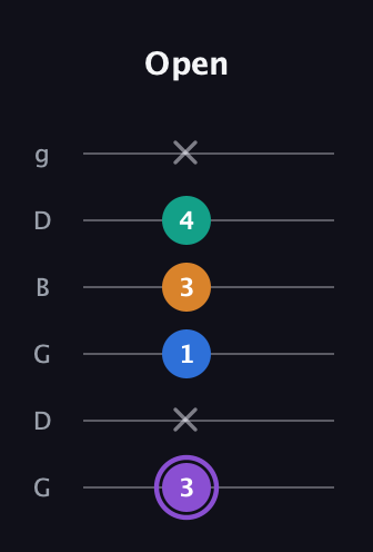 A♯ Dominant 7th Sharp 5th guitar tab — Open (3 x 1 3 4 x) in Open E Tuning (EBEG♯BE) · Capo 3