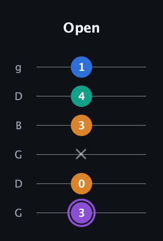 A♯ Dominant 7th Sharp 5th guitar tab — Open (3 0 x 3 4 1) in Open E Tuning (EBEG♯BE) · Capo 3