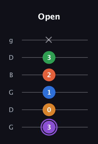 A♯ Dominant 7th Sharp 9th guitar tab — Open (3 0 1 2 3 x) in Open E Tuning (EBEG♯BE) · Capo 3