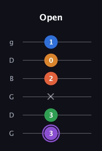 A♯ Dominant 7th Sharp 9th guitar tab — Open (3 3 x 2 0 1) in Open E Tuning (EBEG♯BE) · Capo 3