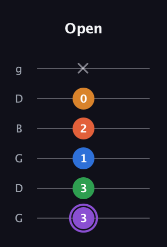 A♯ Dominant 7th Sharp 9th guitar tab — Open (3 3 1 2 0 x) in Open E Tuning (EBEG♯BE) · Capo 3