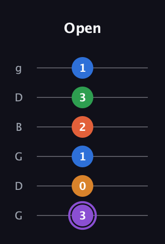 A♯ Dominant 7th Sharp 9th guitar tab — Open (3 0 1 2 3 1) in Open E Tuning (EBEG♯BE) · Capo 3