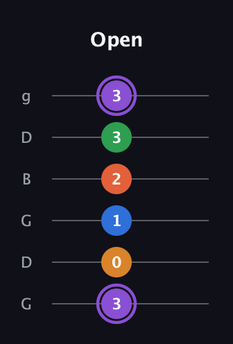 A♯ Dominant 7th Sharp 9th guitar tab — Open (3 0 1 2 3 3) in Open E Tuning (EBEG♯BE) · Capo 3