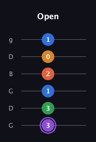 A♯ Dominant 7th Sharp 9th guitar tab — Open (3 3 1 2 0 1) in Open E Tuning (EBEG♯BE) · Capo 3