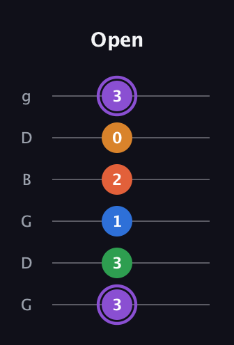 A♯ Dominant 7th Sharp 9th guitar tab — Open (3 3 1 2 0 3) in Open E Tuning (EBEG♯BE) · Capo 3