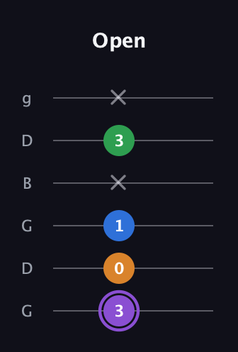 A♯ Dominant 7th guitar tab — Open (3 0 1 x 3 x) in Open E Tuning (EBEG♯BE) · Capo 3