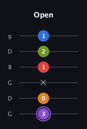 A♯ Dominant 9th Flat 5th guitar tab — Open (3 0 x 1 2 1) in Open E Tuning (EBEG♯BE) · Capo 3