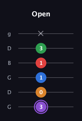 A♯ Dominant 9th Sharp 13th guitar tab — Open (3 0 1 1 3 x) in Open E Tuning (EBEG♯BE) · Capo 3