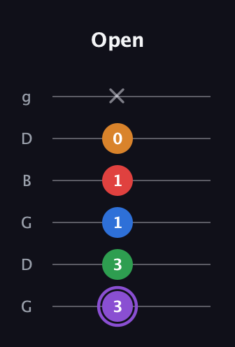 A♯ Dominant 9th Sharp 13th guitar tab — Open (3 3 1 1 0 x) in Open E Tuning (EBEG♯BE) · Capo 3