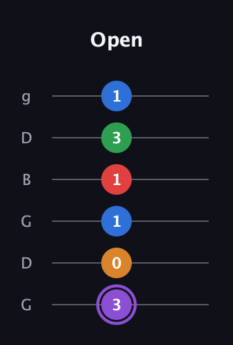 A♯ Dominant 9th Sharp 13th guitar tab — Open (3 0 1 1 3 1) in Open E Tuning (EBEG♯BE) · Capo 3