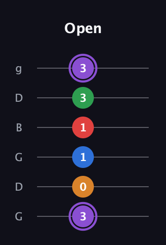 A♯ Dominant 9th Sharp 13th guitar tab — Open (3 0 1 1 3 3) in Open E Tuning (EBEG♯BE) · Capo 3