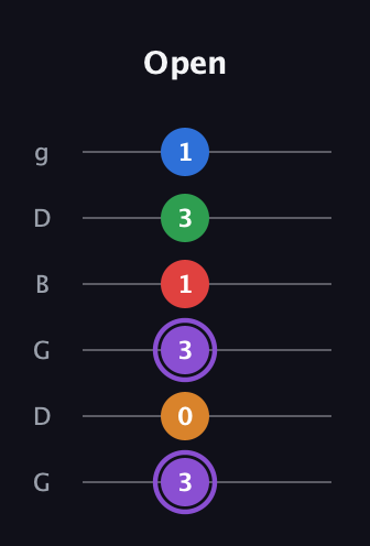 A♯ Dominant 9th Sharp 13th guitar tab — Open (3 0 3 1 3 1) in Open E Tuning (EBEG♯BE) · Capo 3