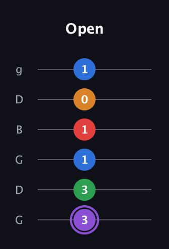 A♯ Dominant 9th Sharp 13th guitar tab — Open (3 3 1 1 0 1) in Open E Tuning (EBEG♯BE) · Capo 3