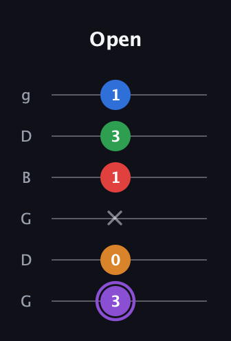 A♯ Dominant 9th Sharp 13th guitar tab — Open (3 0 x 1 3 1) in Open E Tuning (EBEG♯BE) · Capo 3
