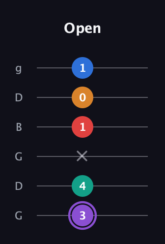 A♯ Dominant 9th Sharp 5th guitar tab — Open (3 4 x 1 0 1) in Open E Tuning (EBEG♯BE) · Capo 3