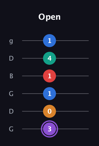 A♯ Dominant 9th Sharp 5th guitar tab — Open (3 0 1 1 4 1) in Open E Tuning (EBEG♯BE) · Capo 3