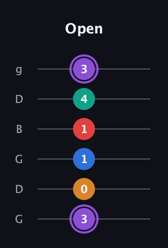 A♯ Dominant 9th Sharp 5th guitar tab — Open (3 0 1 1 4 3) in Open E Tuning (EBEG♯BE) · Capo 3