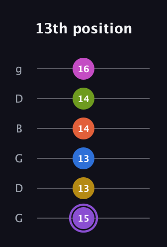 A♯ Half-Diminished 11th Flat 9th guitar tab — 13th position (15 13 13 14 14 16) in Open E Tuning (EBEG♯BE) · Capo 3