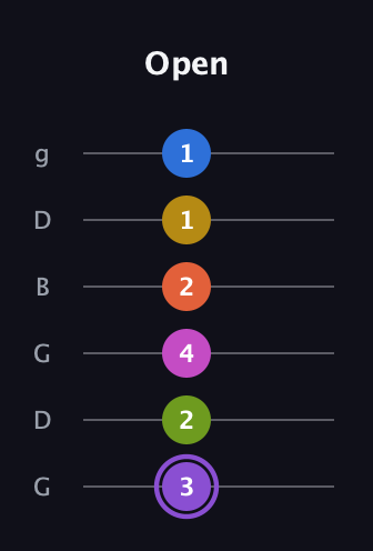 A♯ Half-Diminished 11th Flat 9th guitar tab — Open (3 2 4 2 1 1) in Open E Tuning (EBEG♯BE) · Capo 3