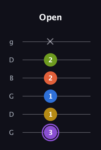 A♯ Half-Diminished 11th Sharp 9th guitar tab — Open (3 1 1 2 2 x) in Open E Tuning (EBEG♯BE) · Capo 3