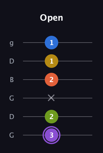 A♯ Half-Diminished 11th Sharp 9th guitar tab — Open (3 2 x 2 1 1) in Open E Tuning (EBEG♯BE) · Capo 3