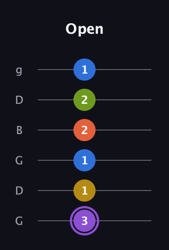 A♯ Half-Diminished 11th Sharp 9th guitar tab — Open (3 1 1 2 2 1) in Open E Tuning (EBEG♯BE) · Capo 3