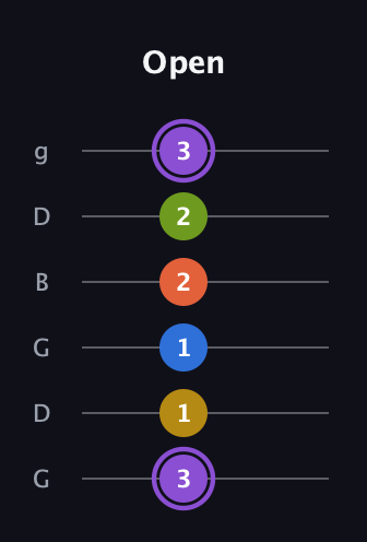 A♯ Half-Diminished 11th Sharp 9th guitar tab — Open (3 1 1 2 2 3) in Open E Tuning (EBEG♯BE) · Capo 3