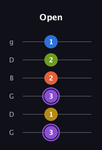 A♯ Half-Diminished 11th Sharp 9th guitar tab — Open (3 1 3 2 2 1) in Open E Tuning (EBEG♯BE) · Capo 3