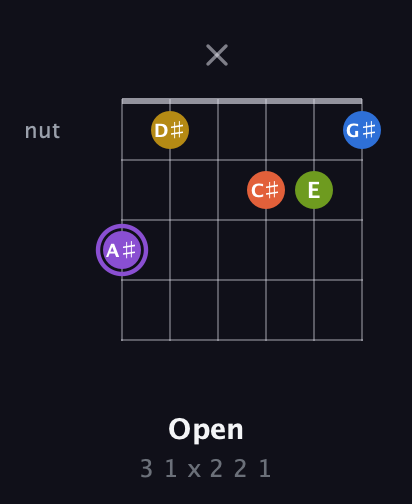 A♯ Half-Diminished 11th Sharp 9th guitar chord — Open (3 1 x 2 2 1) fretboard diagram in Open E Tuning (EBEG♯BE) · Capo 3