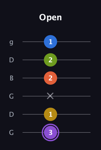 A♯ Half-Diminished 11th Sharp 9th guitar tab — Open (3 1 x 2 2 1) in Open E Tuning (EBEG♯BE) · Capo 3