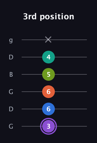 A♯ Half-Diminished 7th Flat 13th guitar tab — 3rd position (3 6 6 5 4 x) in Open E Tuning (EBEG♯BE) · Capo 3