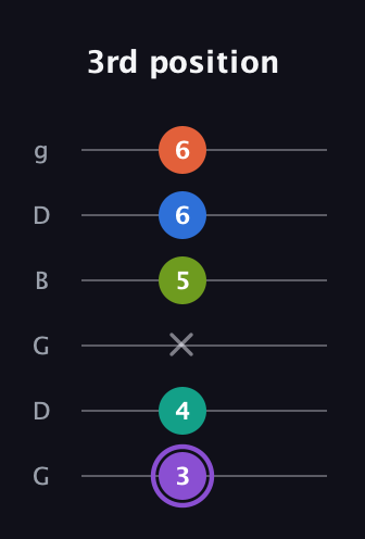 A♯ Half-Diminished 7th Flat 13th guitar tab — 3rd position (3 4 x 5 6 6) in Open E Tuning (EBEG♯BE) · Capo 3