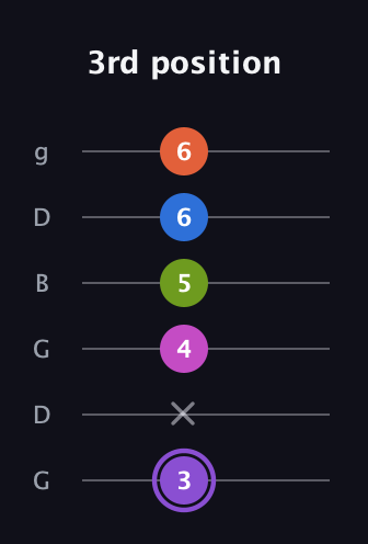 A♯ Half-Diminished 7th Flat 9th guitar tab — 3rd position (3 x 4 5 6 6) in Open E Tuning (EBEG♯BE) · Capo 3
