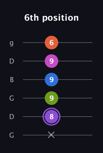 A♯ Half-Diminished 7th Flat 9th guitar tab — 6th position (x 8 9 9 9 6) in Open E Tuning (EBEG♯BE) · Capo 3