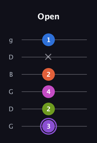 A♯ Half-Diminished 7th Flat 9th guitar tab — Open (3 2 4 2 x 1) in Open E Tuning (EBEG♯BE) · Capo 3