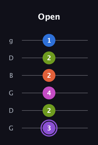 A♯ Half-Diminished 7th Flat 9th guitar tab — Open (3 2 4 2 2 1) in Open E Tuning (EBEG♯BE) · Capo 3