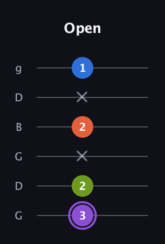 A♯ Half-Diminished 7th Sharp 13th guitar tab — Open (3 2 x 2 x 1) in Open E Tuning (EBEG♯BE) · Capo 3